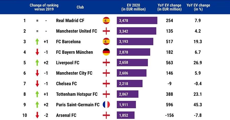 Football's Money League as Continental Teams Replace Under-Performing English Clubs