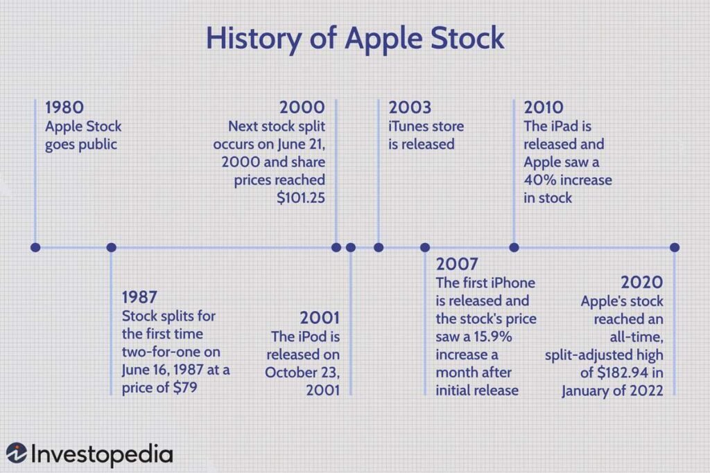 Apple (AAPL) Stock Split