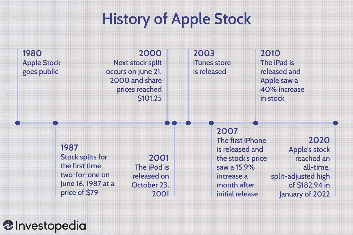 Apple (AAPL) Stock Split